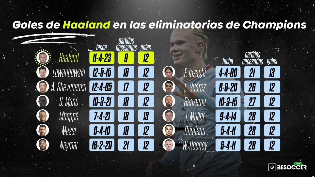 Haaland, una bestia también en eliminatorias de Champions: 12 goles antes que nadie. BeSoccer Pro