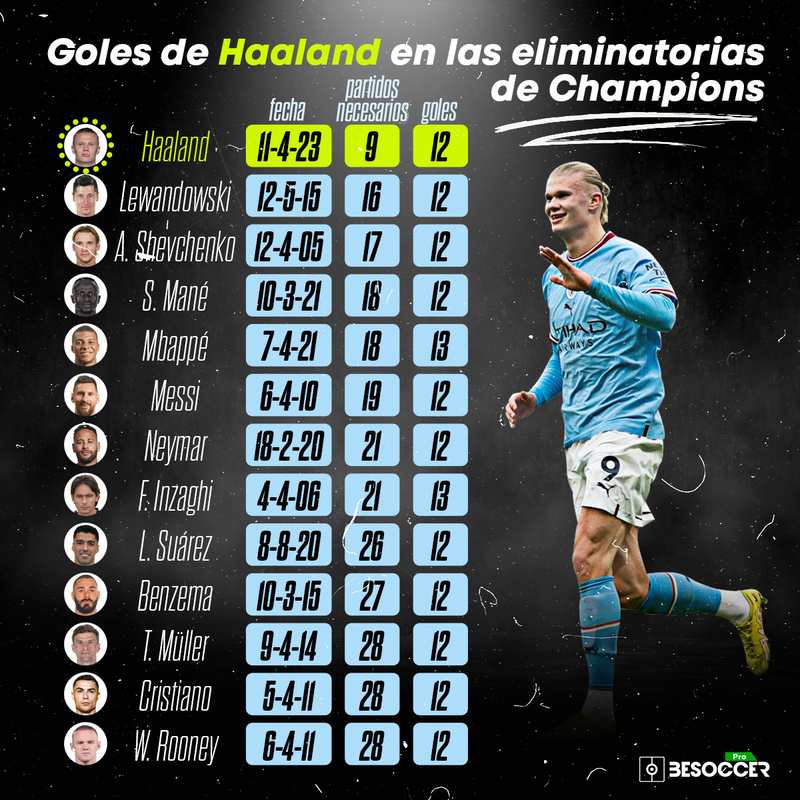 Haaland en eliminatorias de Champions