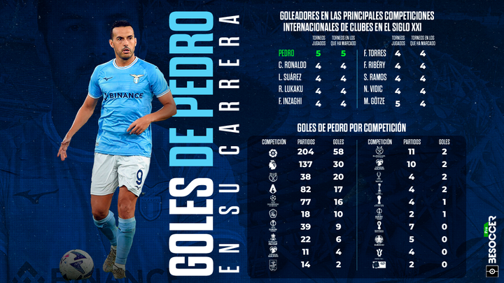 Interminable Pedro: goleador en 16 competiciones y con pleno internacional en clubes