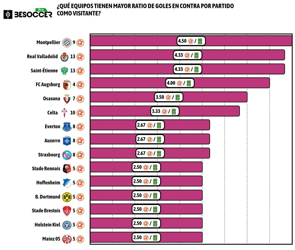 Goles en contra como visitante