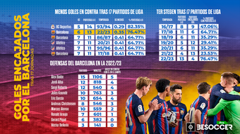 El Barça tiene la segunda mejor defensa de la historia de la Liga tras 17 jornadas. BeSoccer Pro