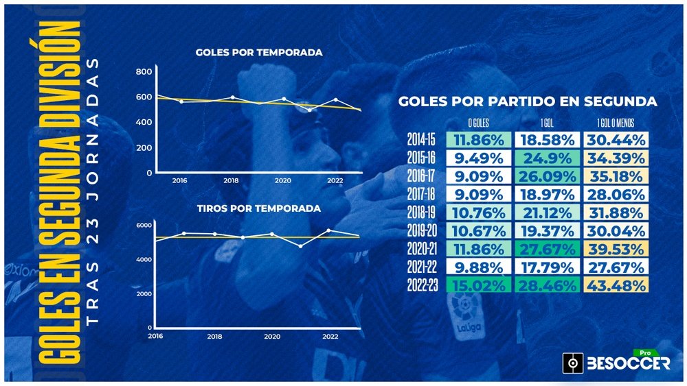 Preocupante sequía goleadora en Segunda: casi 100 goles menos que en la 2021-22. BeSoccer Pro