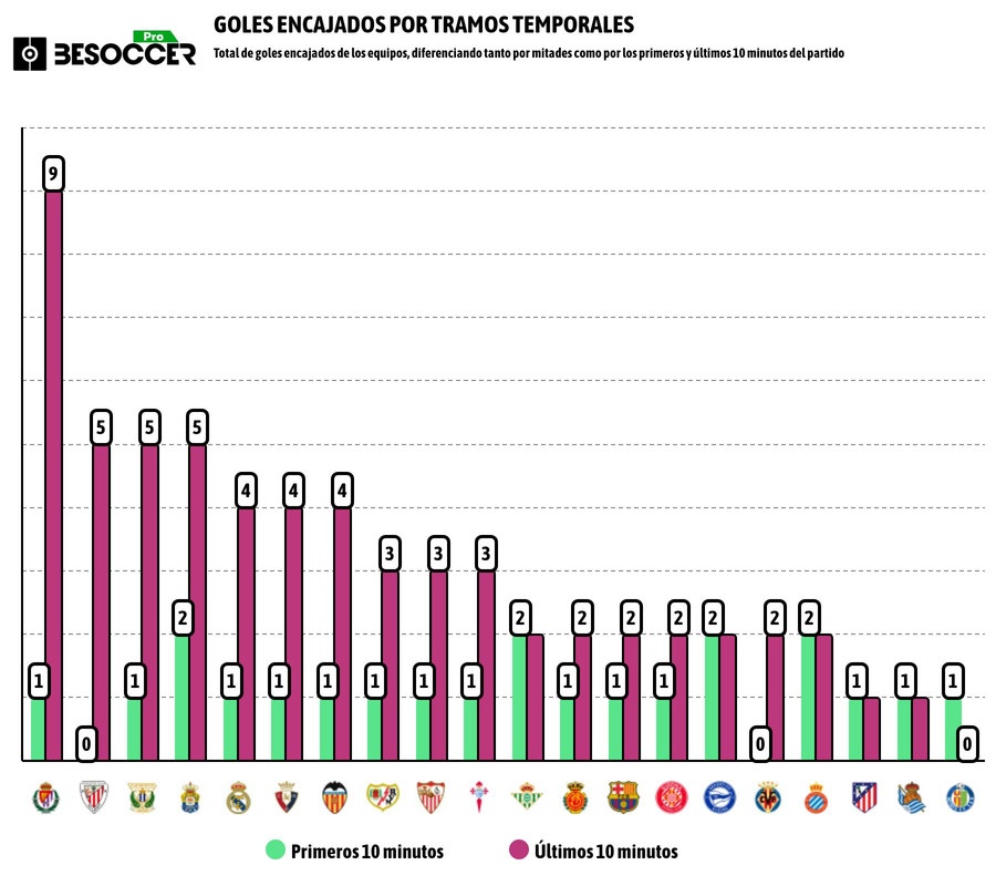 Goles encajados por tramos