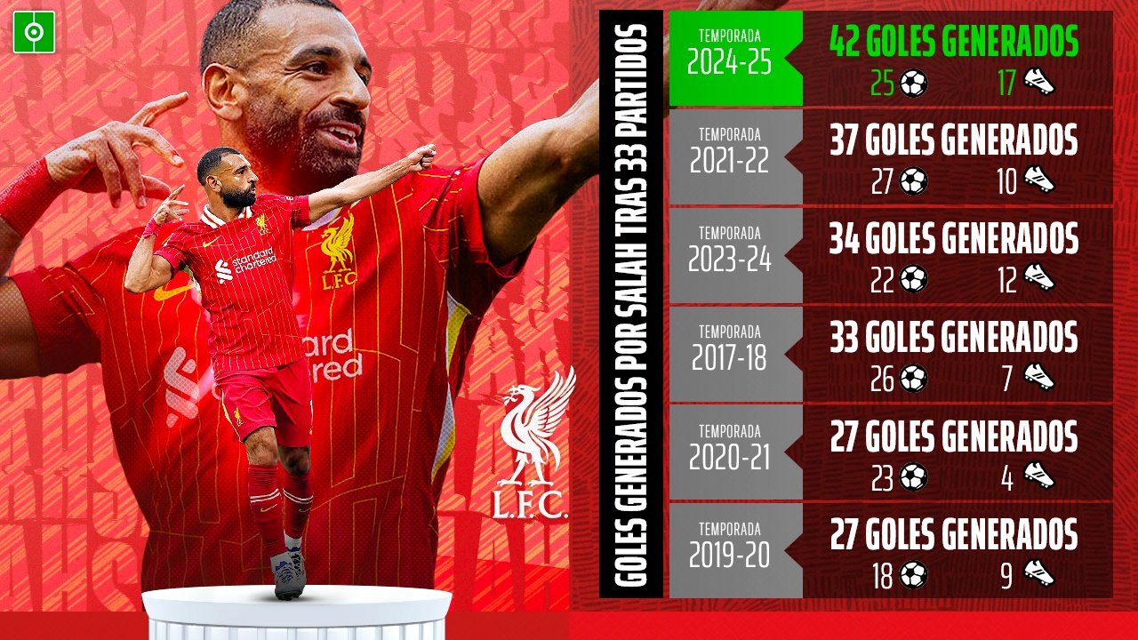 La mejor versión de Salah tras 33 partidos, en su posible último año. BeSoccer