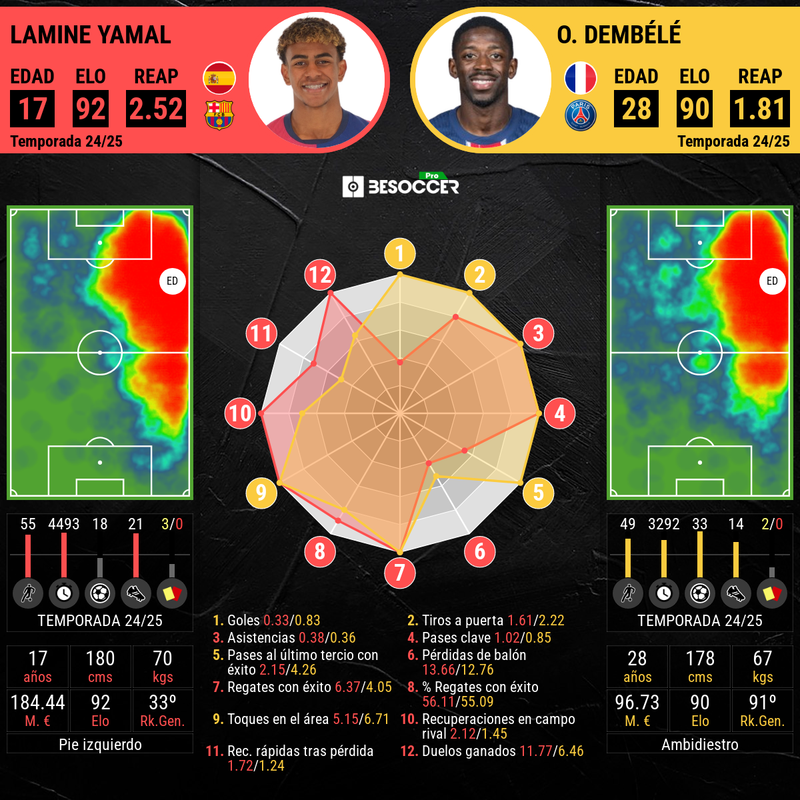 Lamine Yamal Vs Demb l Un Pulso De Oro Lamine Yamal Vs Demb l Un Pulso De Oro