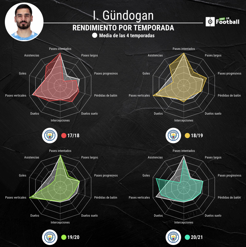 Gündogan maximo goleador City