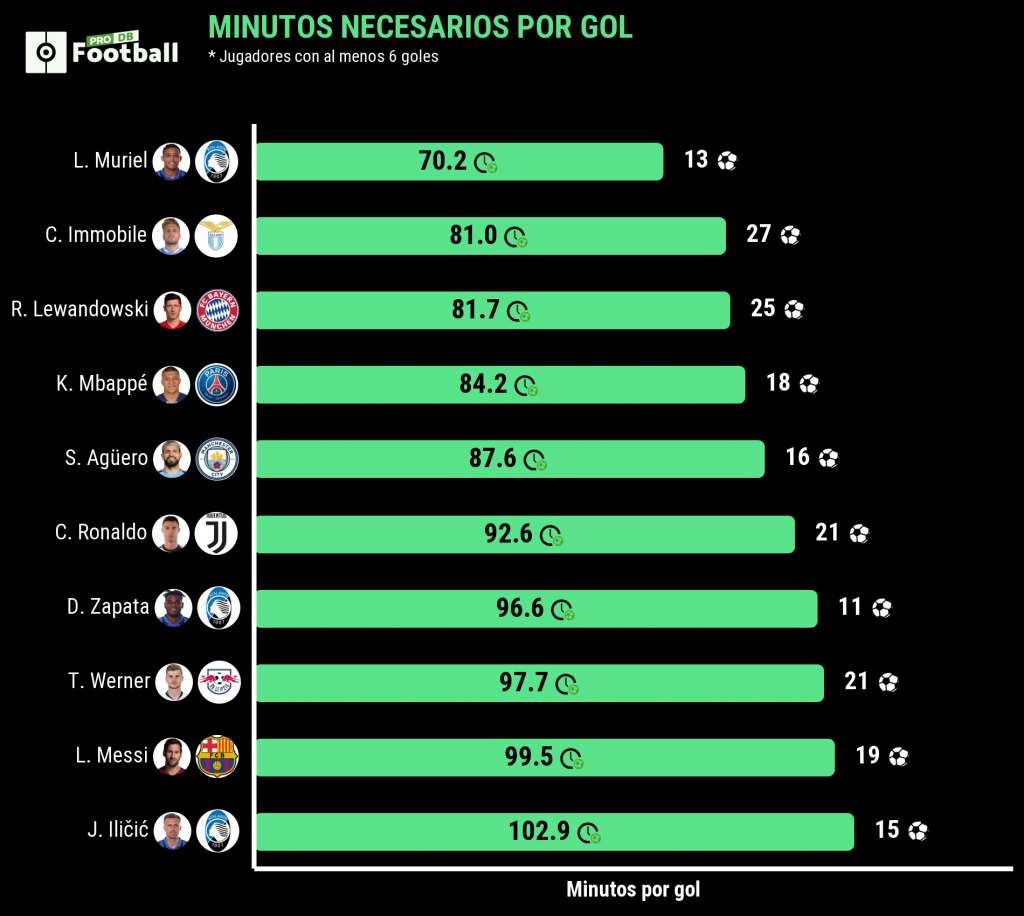 Ni Messi, ni Cristiano, ni el Bota de Oro: Muriel tiene el mejor promedio goleador