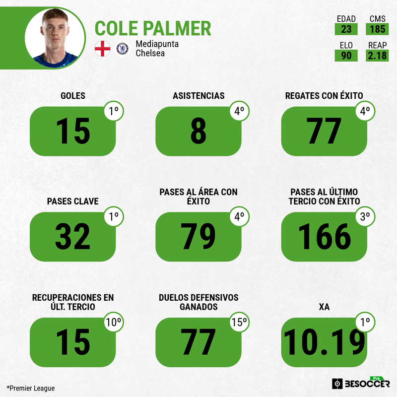 Cole Palmer Chelsea Mundial Clubes