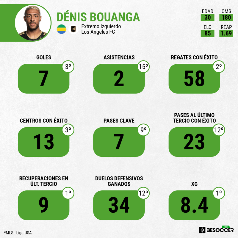 Dénis Bouanga Estadísticas Los Angeles FC 2024-25