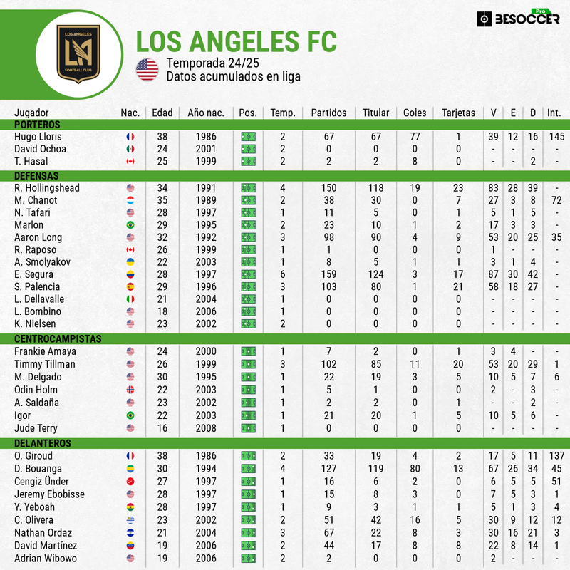 Plantilla 24-25 de Los Angeles FC