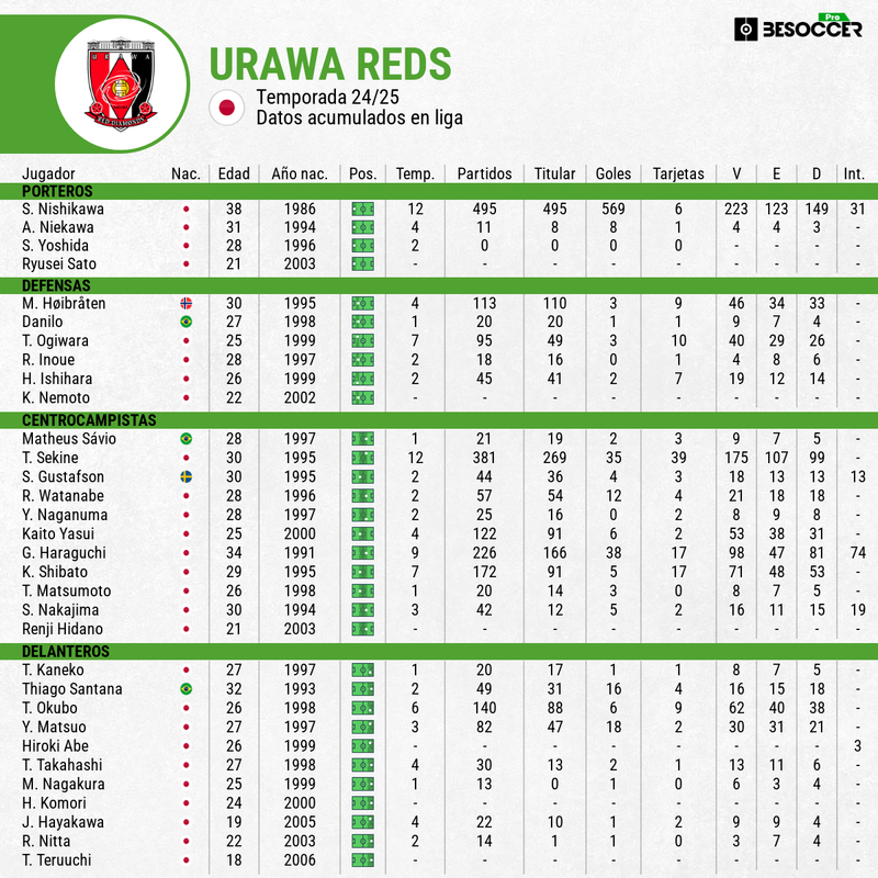 Rendimiento 24-25 de Urawa Reds