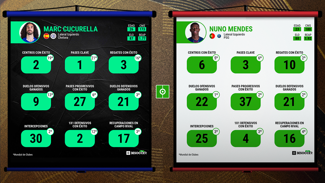 Estadísticas Cucurella Nuno Mendes Mundial Clubes 2025