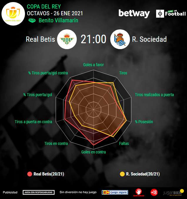 Octavos de final Copa del Rey: Betis - Real Sociedad