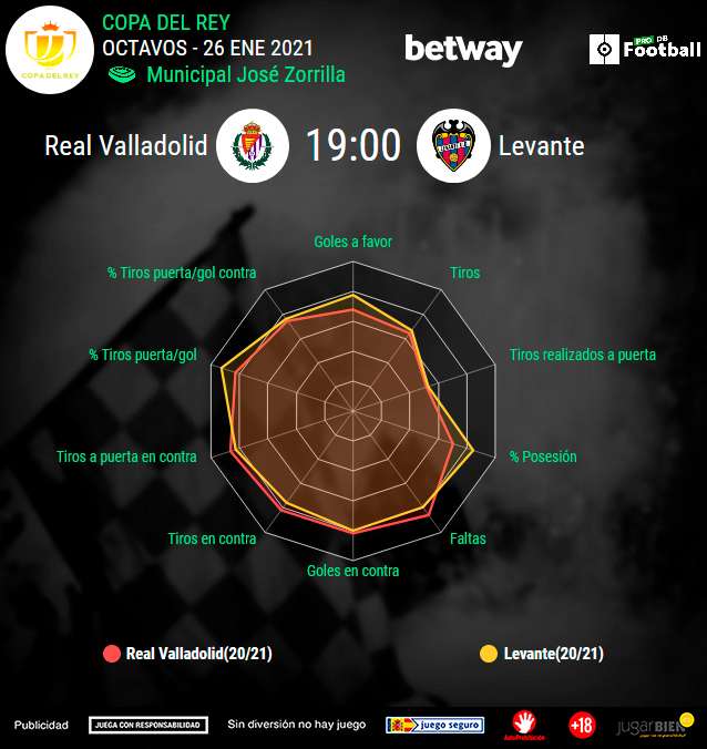 Octavos de final Copa del Rey: Valladolid - Levante