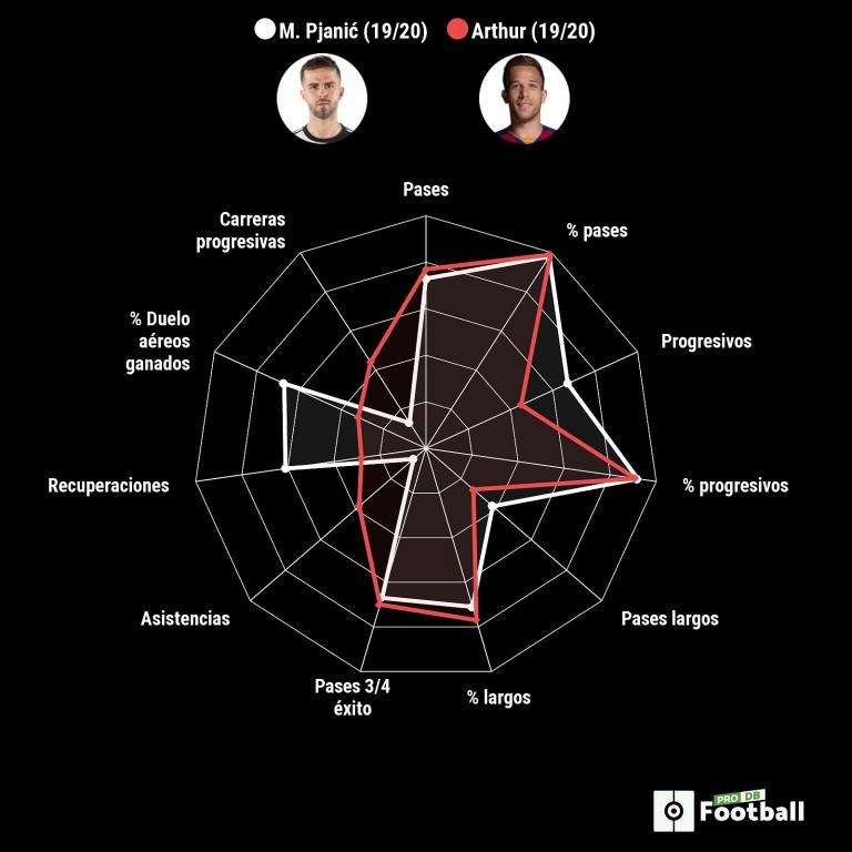 COmparación entre Pjanic y Arthur