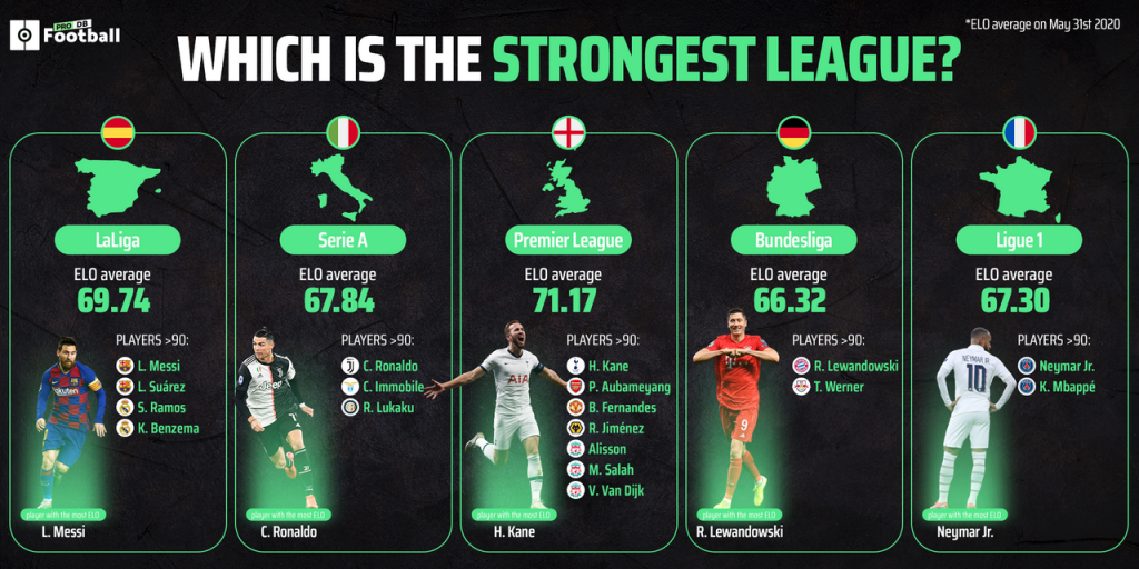 Which is the strongest league out of the big five?