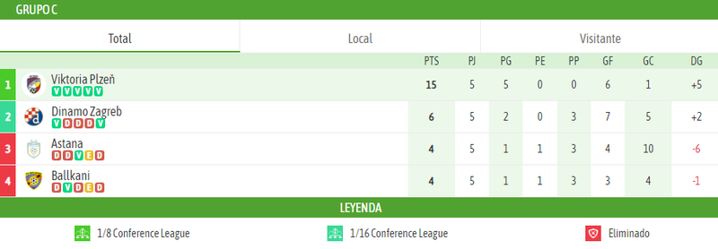 Grupo C Conference League