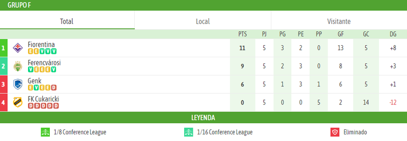 Grupo F Conference League