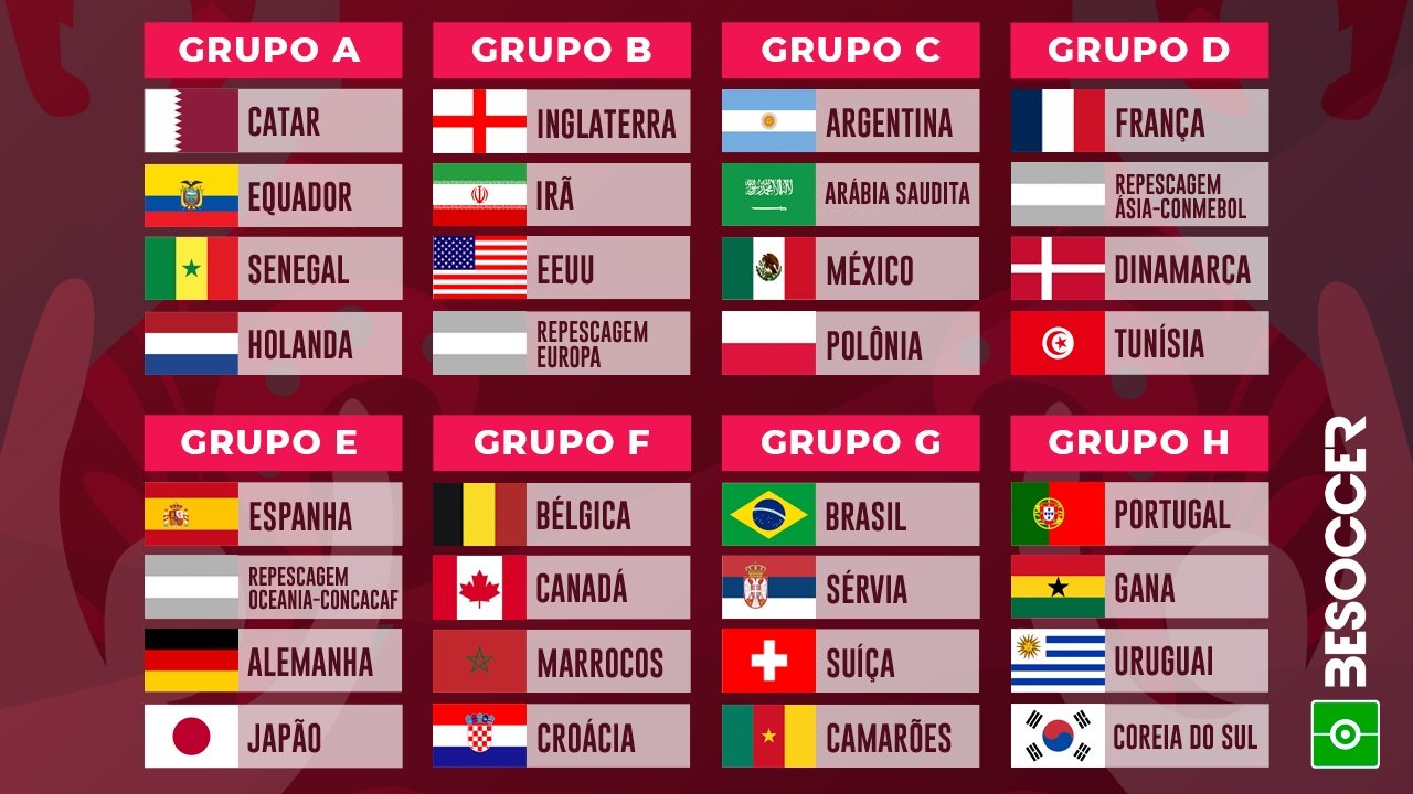 Grupos da Copa do Mundo do Catar 2022. BeSoccer