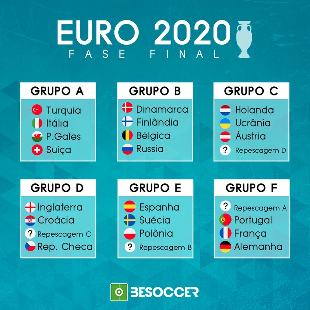 Esses são os grupos da Eurocopa 2020. BeSoccer