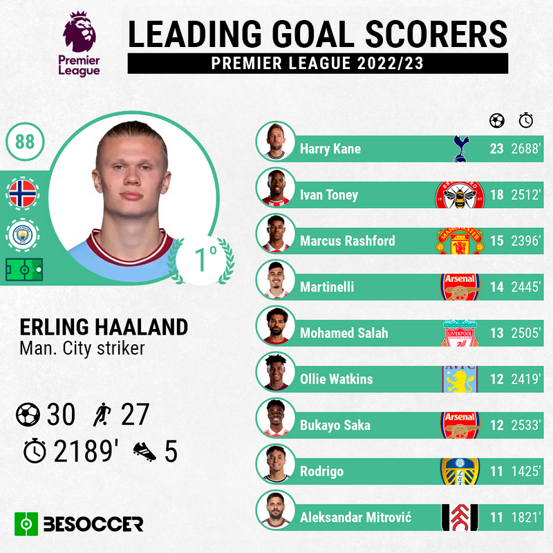 Haaland leads race for Premier League Golden Boot