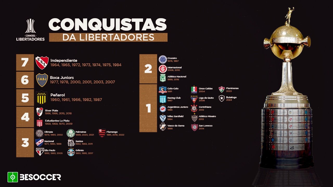 Histórico da Copa Libertadores: quem tem mais títulos? Besoccer