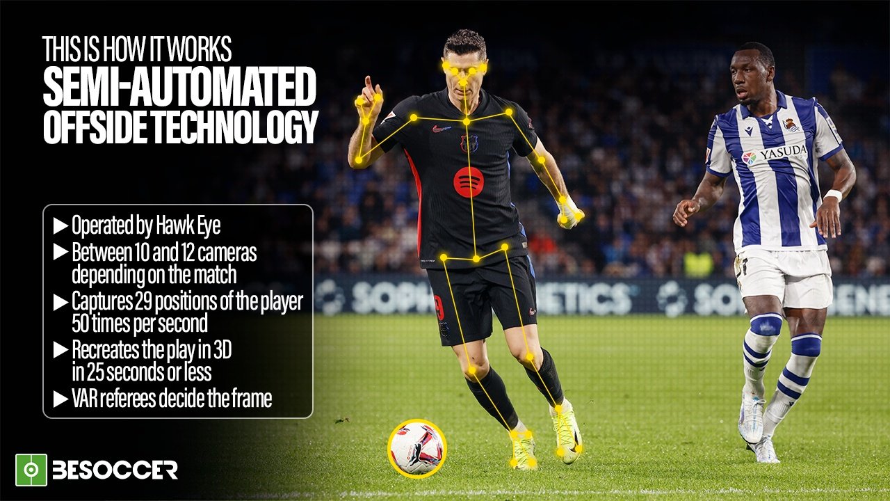 How semi-automated offside technology works. BeSoccer