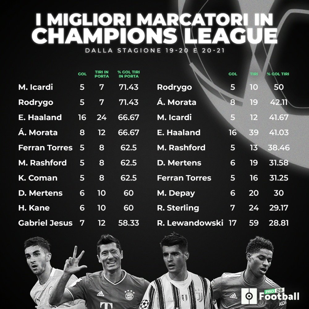 I 4 marcatori più efficienti in Champions League. ProFootballDB