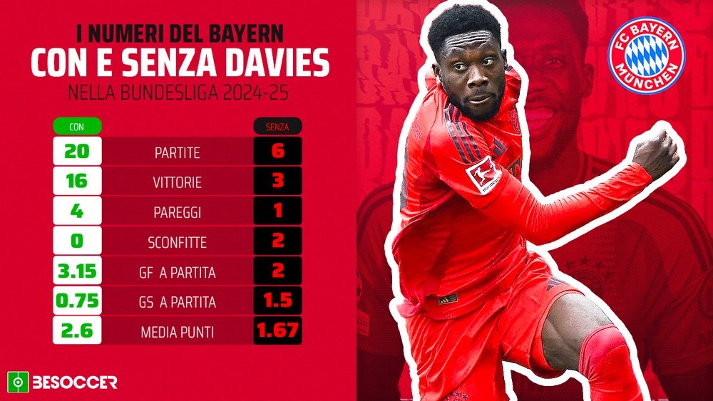 I numeri del Bayern Monaco in Bundesliga con e senza Alphonso Davies. BeSoccer