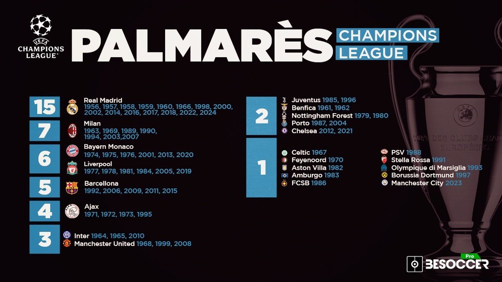 Il palmares della Champions League. BeSoccerPro