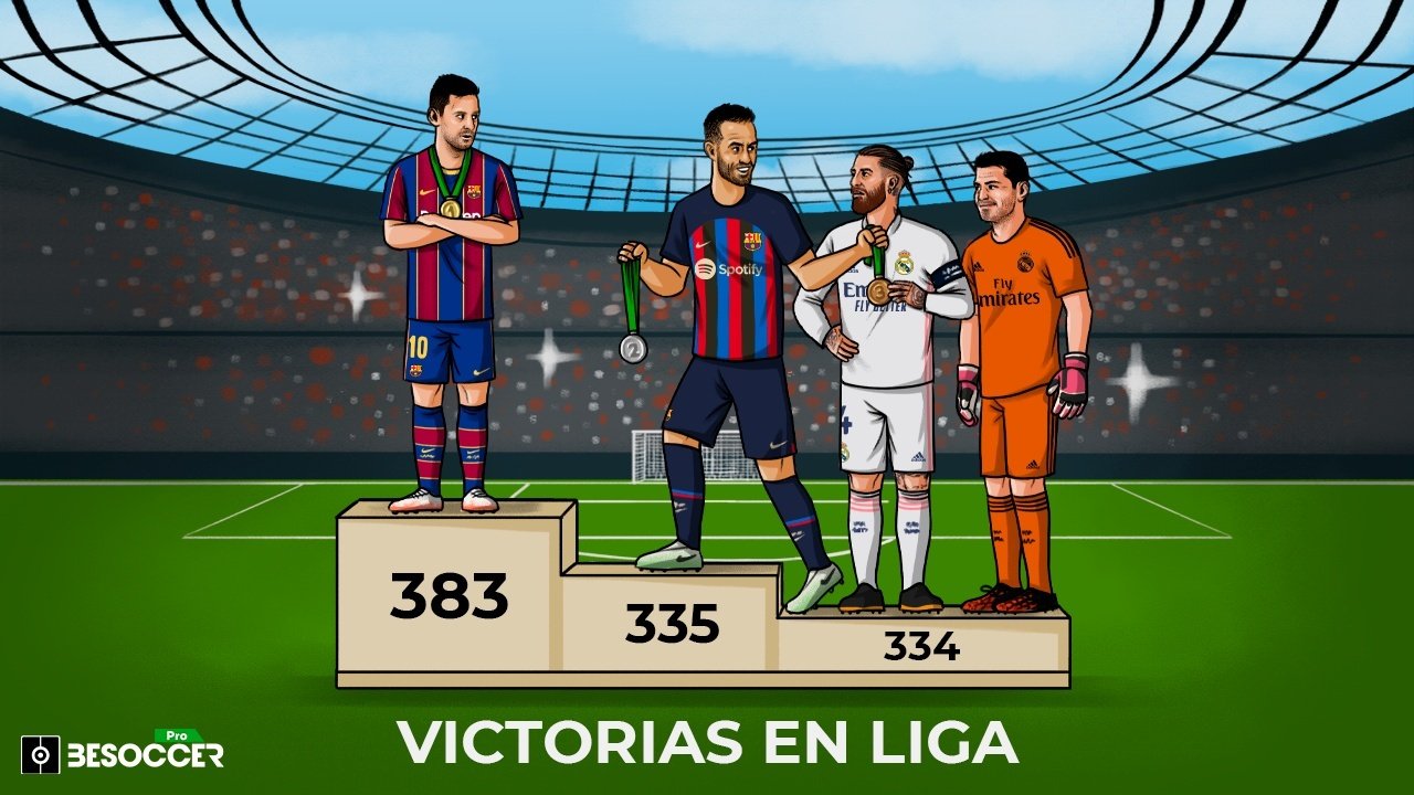 Busquets ganó su partido número 335 en Primera División. BeSoccer Pro