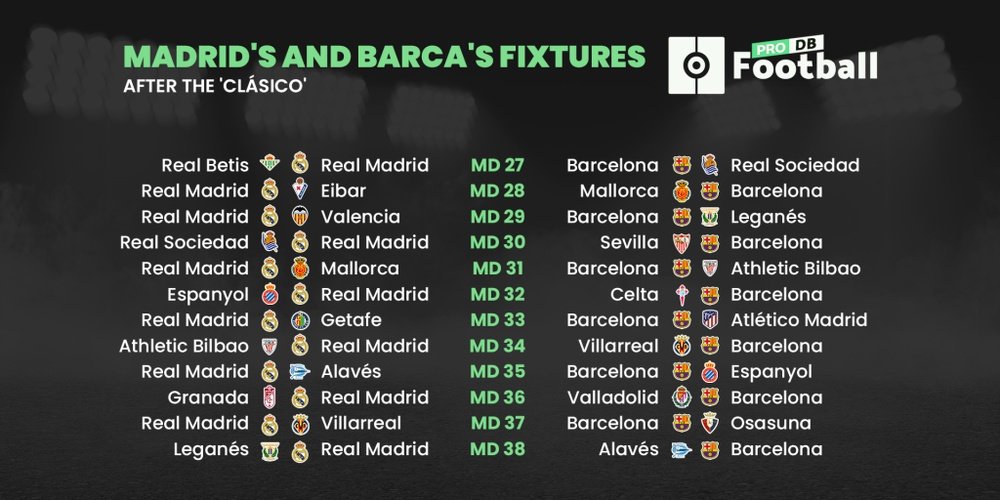 Down to the wire: Madrid and Barça's fixtures after El Clasico. BeSoccer