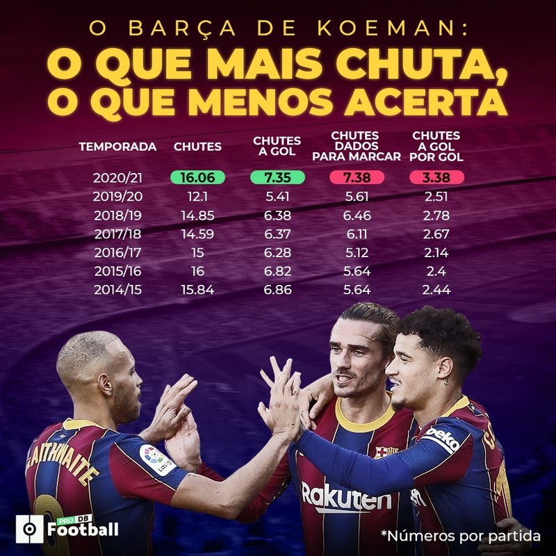O Barça de Koeman, o que mais chuta e o que menos acerta. BeSoccer