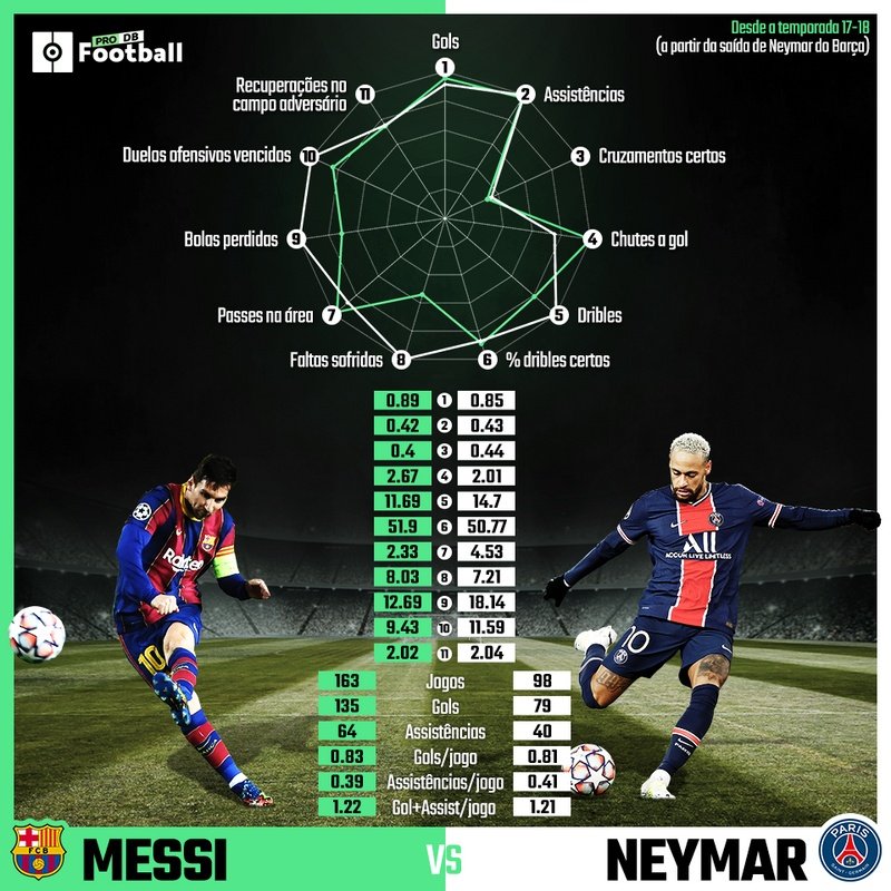 O rendimento assustadoramente parecido entre Messi e Neymar. BeSoccer