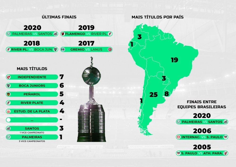 Os detalhes de todos os títulos da Libertadores. ProFootballDB