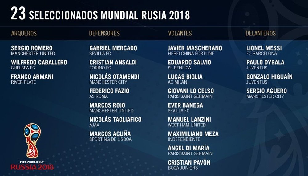 La lista de 23 de Argentina para Rusia 2018. Twitter/Argentina