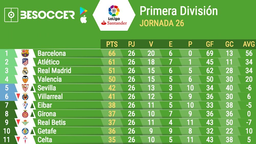 Imagen de la clasificación de LaLiga 17-18 tras la Jornada 26. BeSoccer