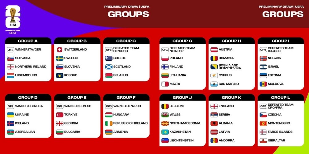 Svelati i 12 gironi delle qualificazioni europee al Mondiale 2026. FIFAWorldCup