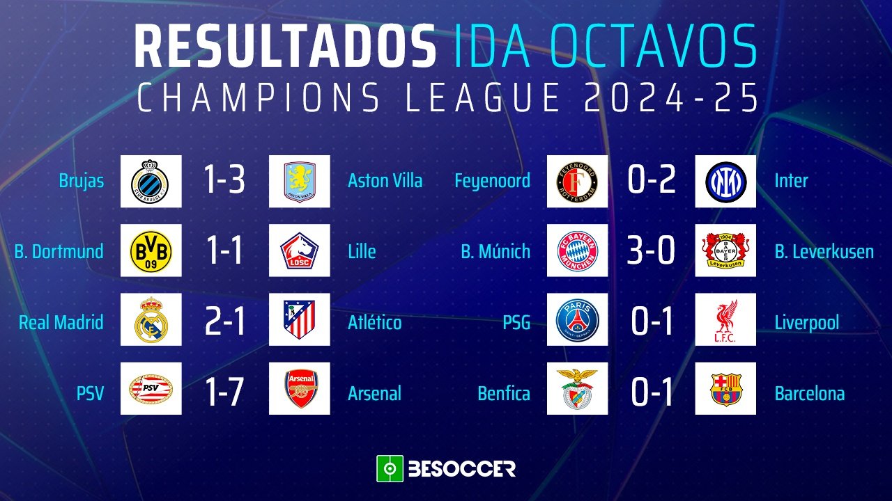 Los resultados de la ida de los octavos de la Champions. BeSoccer