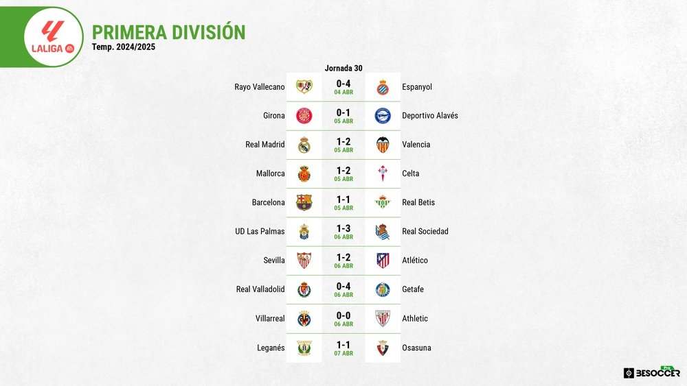 Ningún equipo local consiguió la victoria en la jornada 30. BeSoccer Pro