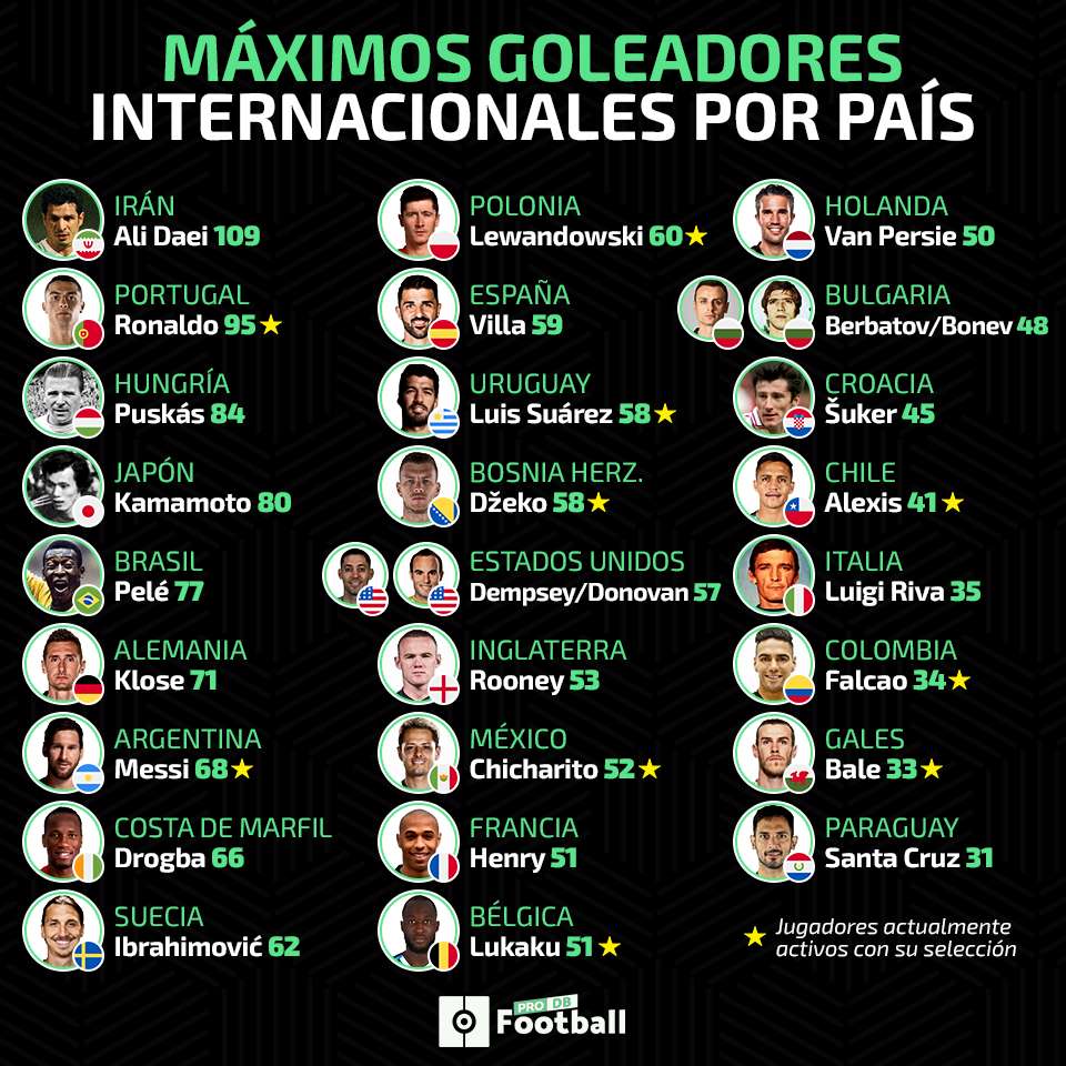 Cristiano, Messi y los demás máximos goleadores por países