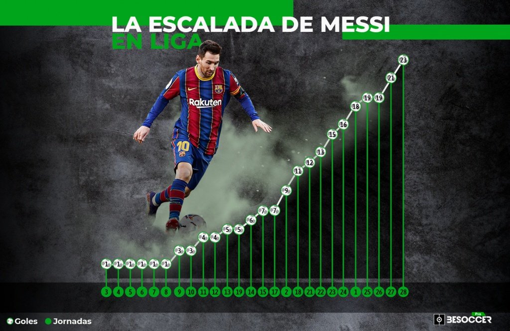El fútbol del Barça ha llenado de alegría a Messi. EFE