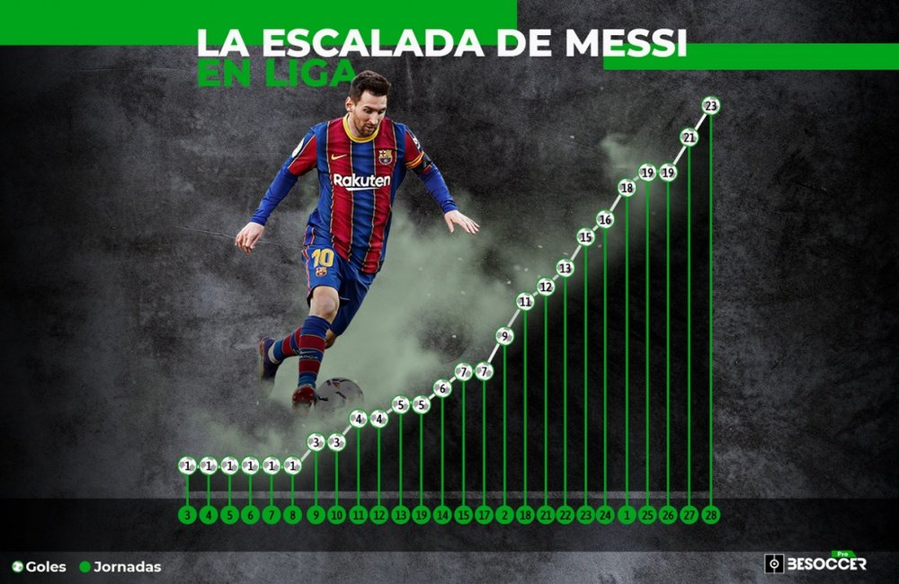El fútbol del Barça ha llenado de alegría a Messi. EFE