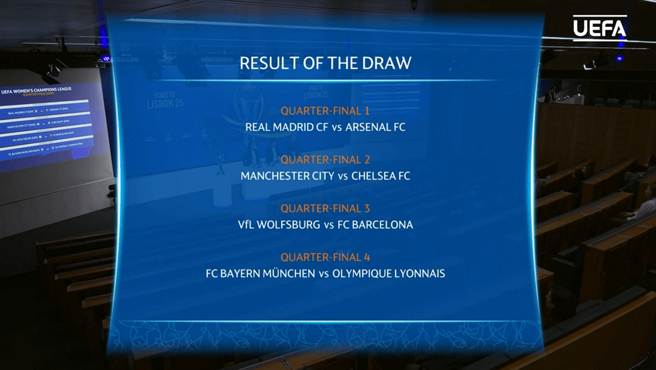 La UEFA celebró este viernes 7 de febrero el sorteo de los cuartos de final de la Champions League femenina. En los mismos, el Real Madrid se verá las caras con el Arsenal, mientras que el FC Barcelona, vigente campeón, medirá sus fuerzas con el Wolfsburgo.