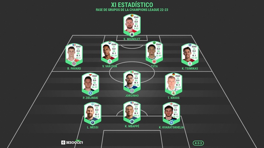 Estos son los 11 líderes estadísticos en su posición. BeSoccer Pro