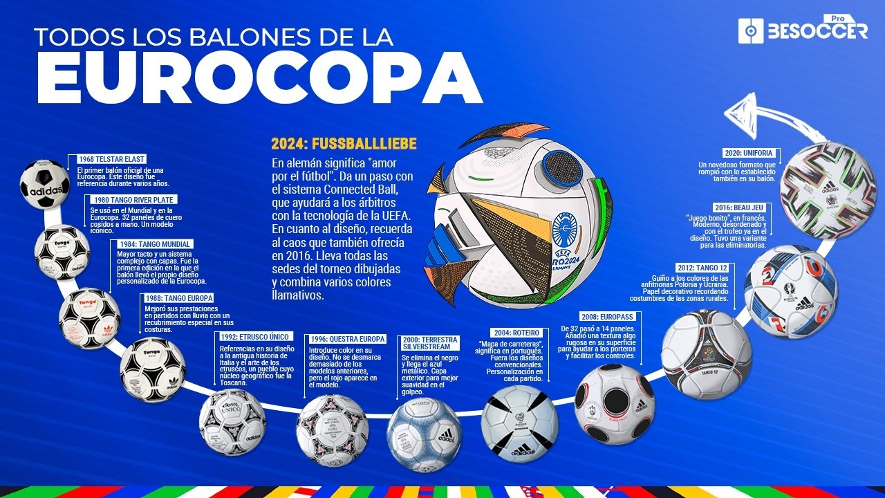 Del 'Telstar Elast' al 'FUSSBALLLIEBE': la historia de todos los balones de la Eurocopa