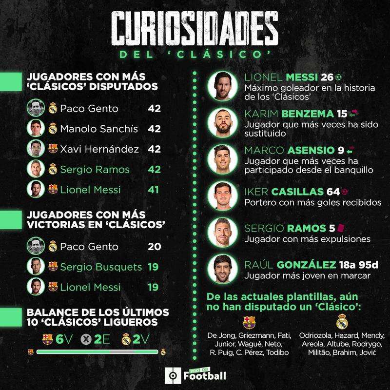 Curiosidades del 'Clásico': el máximo goleador, el que más ha jugado, el más expulsado...