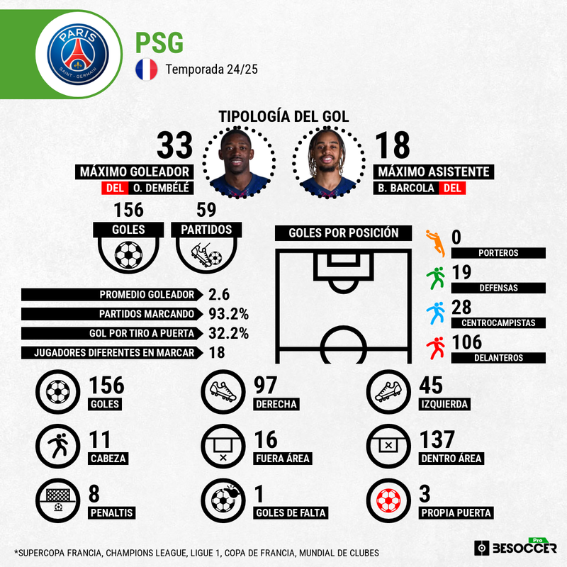 Tipología del gol del PSG 24-25