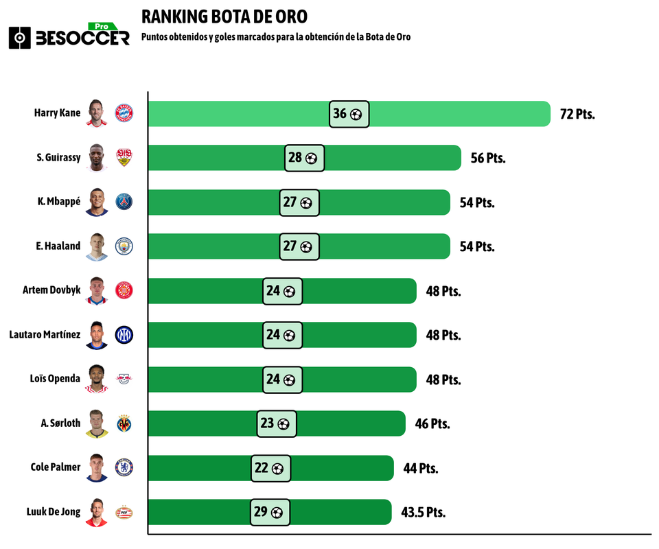 Maximo orders goleador bota de oro