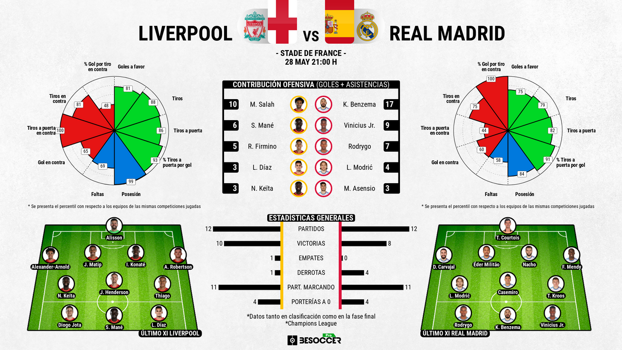 estadísticas de real madrid contra liverpool fc